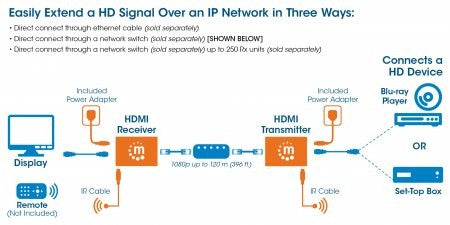 Ensemble d'extenseur HDMI Over IP Manhattan 207959