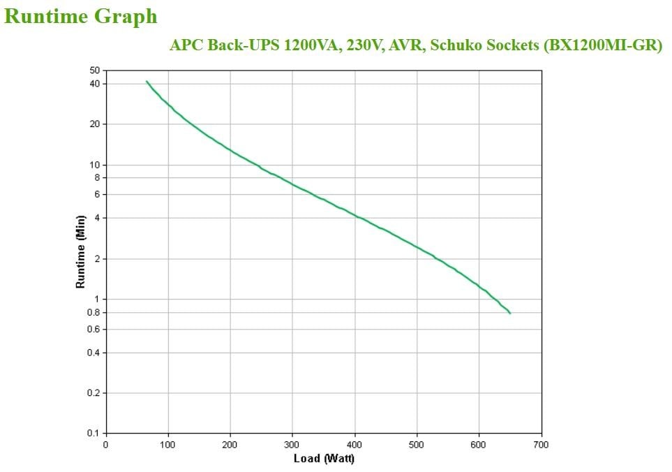 APC BX1200MI-GR alimentation d'énergie non interruptible Interactivité de ligne 1,2 kVA 650 W 4 sortie(s) CA