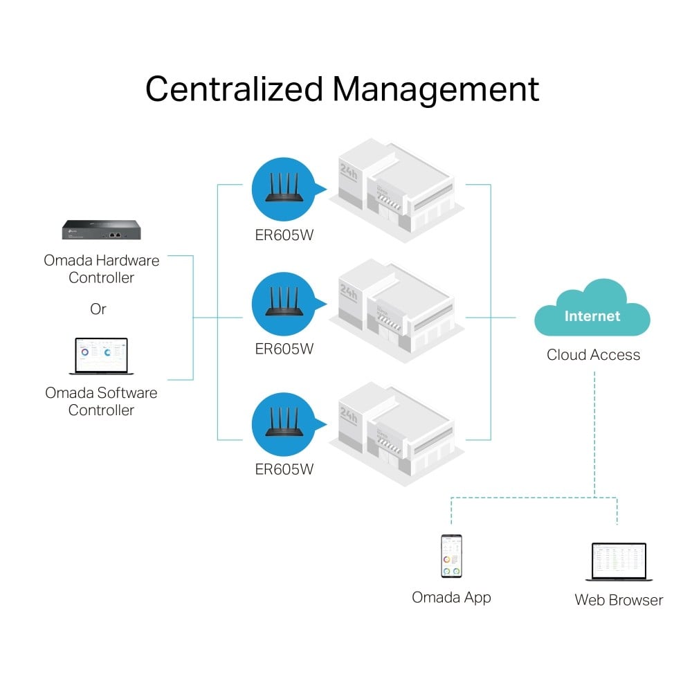 Omada AC1350 Wi-Fi Gigabit VPN RouterPO