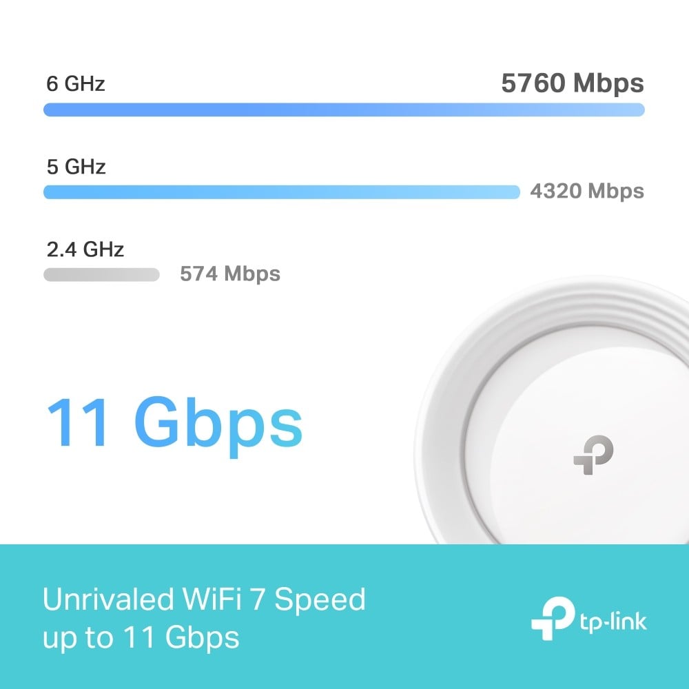 TP-LINK BE9300 Whole Home Mesh Wi-Fi 7 System Tri-Band 574Mbps at 2.4GHz + 2880Mbps at 5GHz + 5760Mbps at 6GHz Internal Antenna