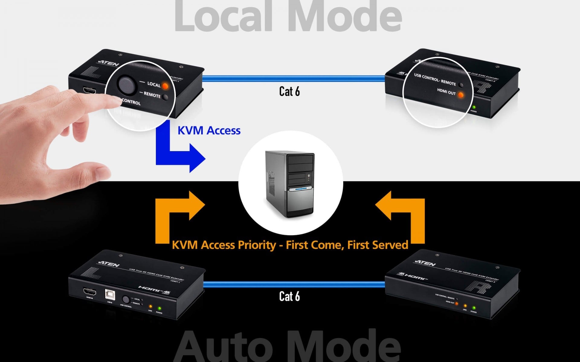 Aten CE801-AT-G USB True 4K HDMI Cat6 KVM Prolongateur
