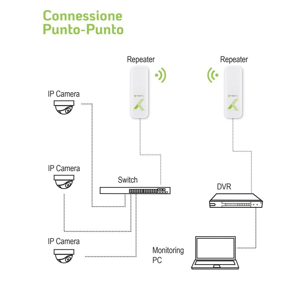 Techly I-WL-CPE880 Dispositif externe CPE/Point d'acces/Répéteur 5,8GHz 15dBi 300Mb/s