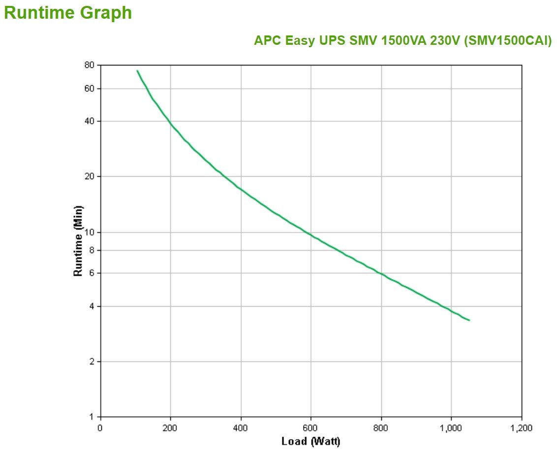 APC Easy UPS SMV SMV1500CAI UPS AC 220/230/240V 1050Watt 1500VA 2 x battery 10Ah USB RS-232 output connectors 6