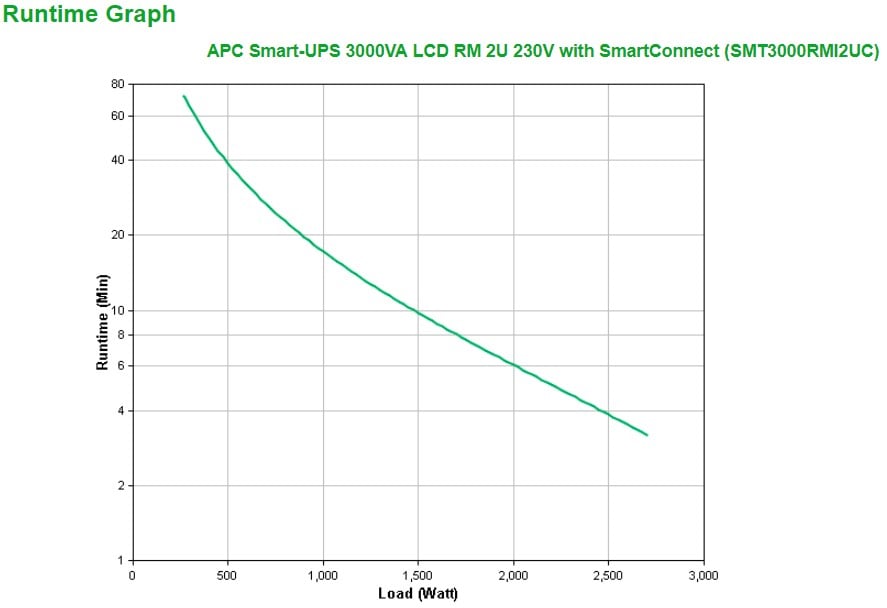 APC Smart-UPS SMT3000RMI2UC UPS Rack AC 230V 2700Watt 3000VA 1-phase RS-232 USB oc 12 2U BK with APC SmartConnect