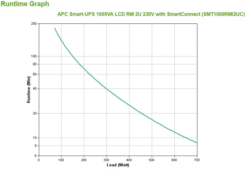 APC Smart-UPS 1000VA LCD RM UPS Rack AC 220/230/240V 700Watt 1000VA Ethernet 10/100 RS-232 USB oc 4 2U BK with APC SmartConnect