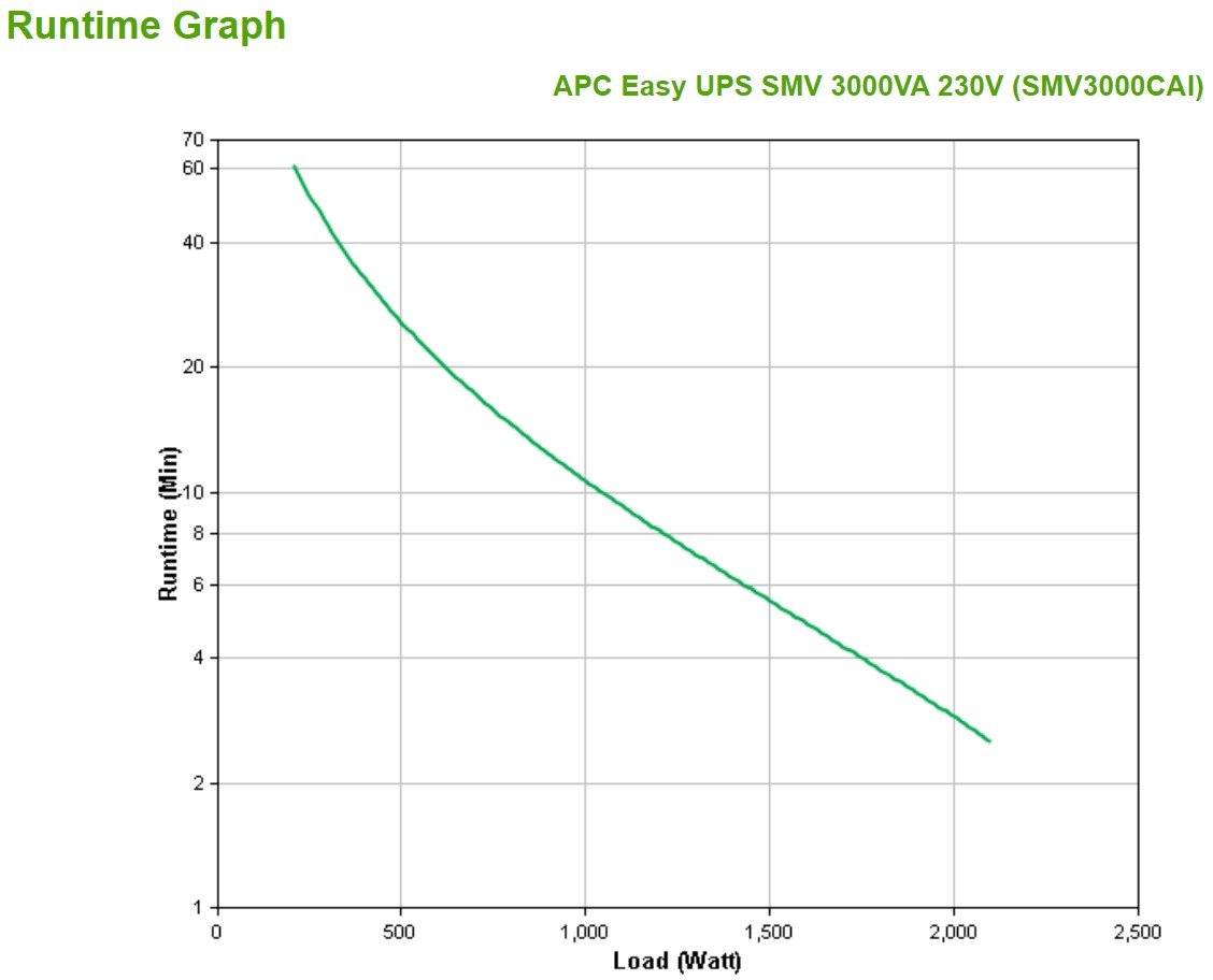 APC Easy UPS SMV SMV3000CAI UPS AC 220/230/240V 2100Watt 3000VA 4 x battery 9Ah USB RS-232 output connectors 6
