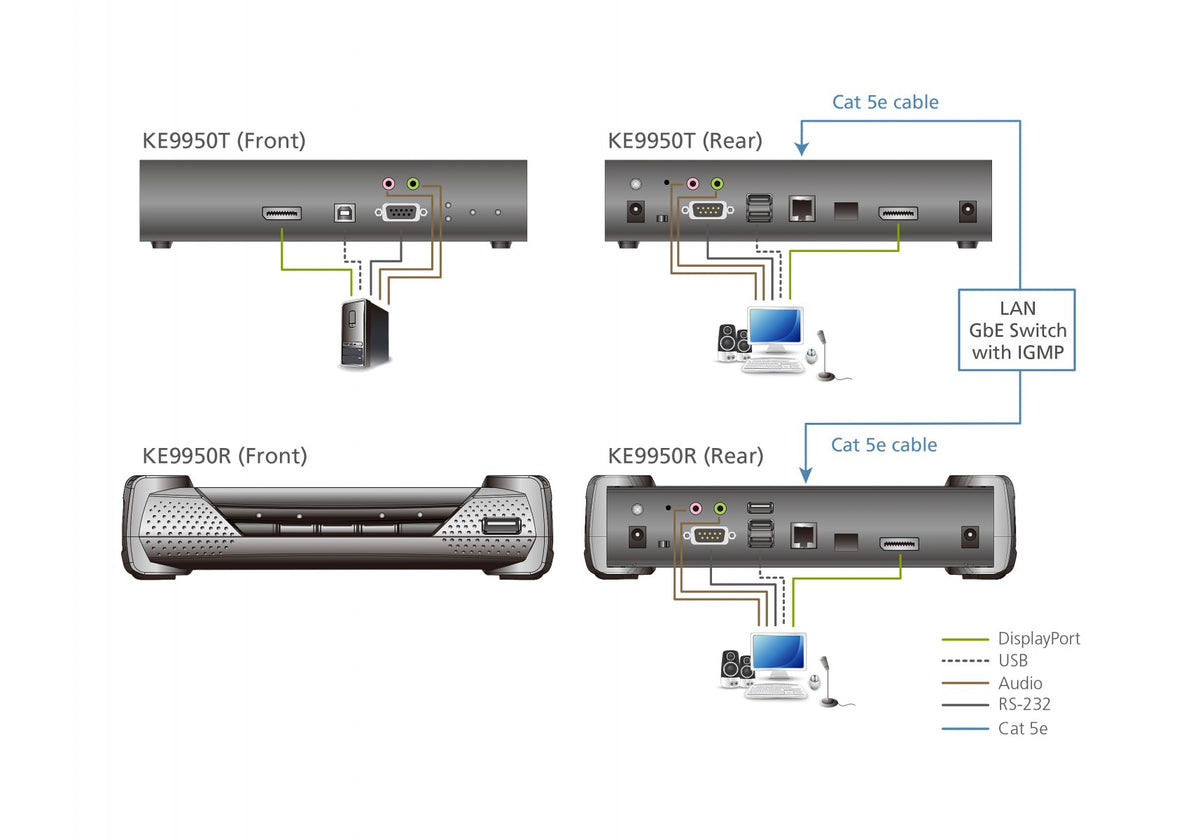ATEN PREMIUM KE9950R Récepteur Kit KVM D.P./ USB SUR IP