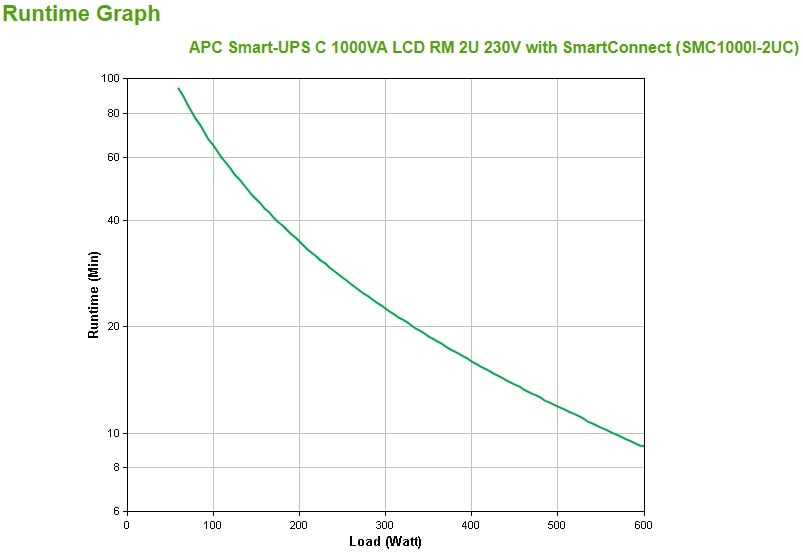 APC Smart-UPS C UPS rack-mountable AC 230V 600Watt 1000VA USB serial output connectors 4 2U Black with APC SmartConnect