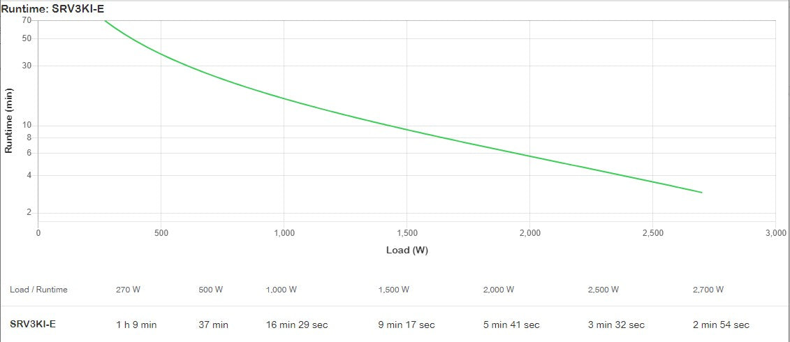 APC Easy UPS On-Line UPS tower AC 220/230/240V 2700Watt 3000VA 1-phase lead acid USB serial oc 7 PFC Europe BK RAL 7010