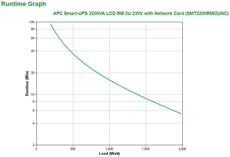 APC Smart-UPS 2200VA LCD RM UPS Rack AC 230V 1980Watt 2200VA Ethernet RS-232 USB oc 9 2U with APC UPS Network Management Card