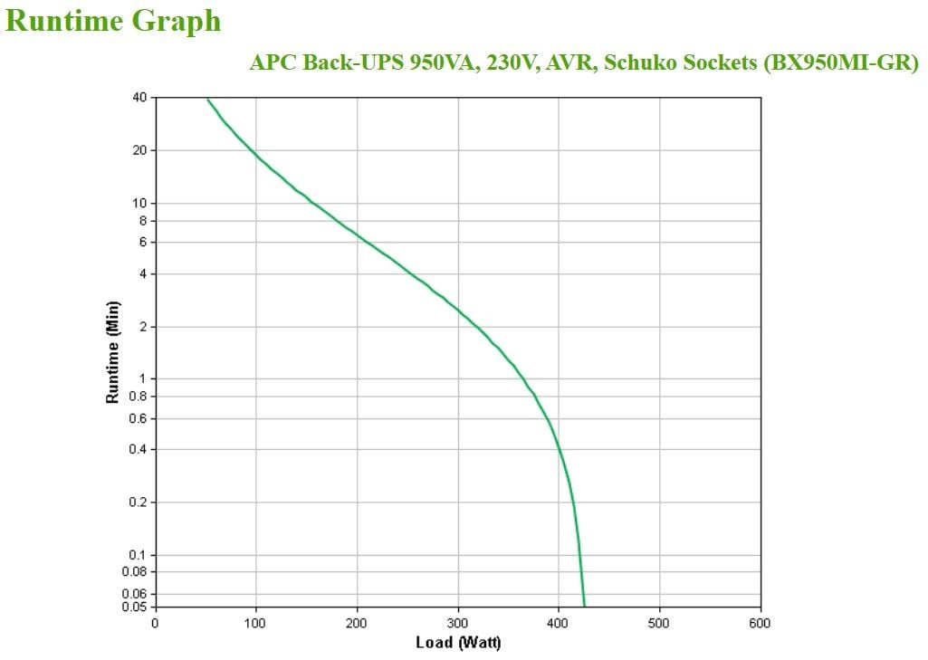 APC BX950MI-GR alimentation d'énergie non interruptible Interactivité de ligne 0,95 kVA 520 W 4 sortie(s) CA