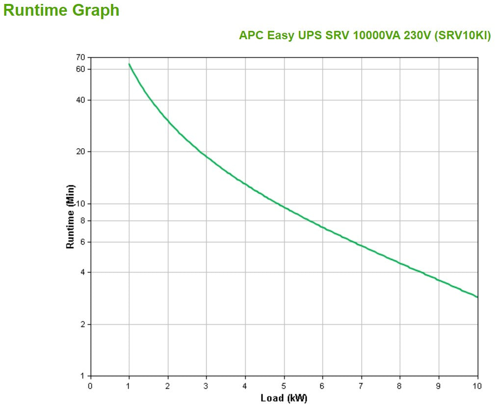 APC Smart-UPS RV 10000VA 230V